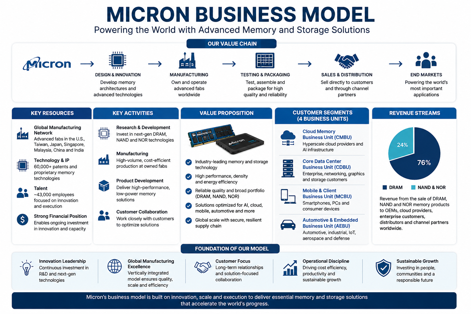 micron business model