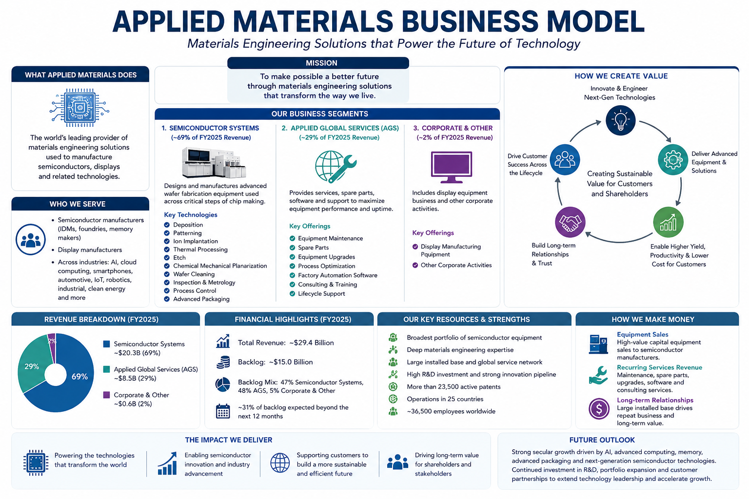 applied materials business model