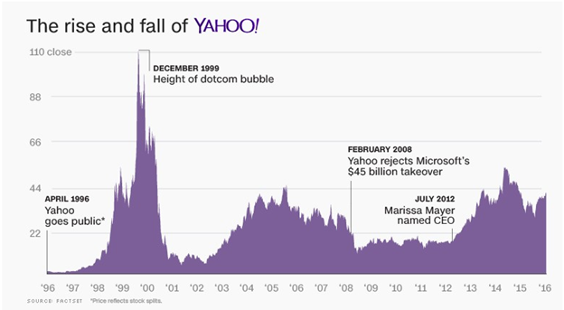 yahoo 2009 case study