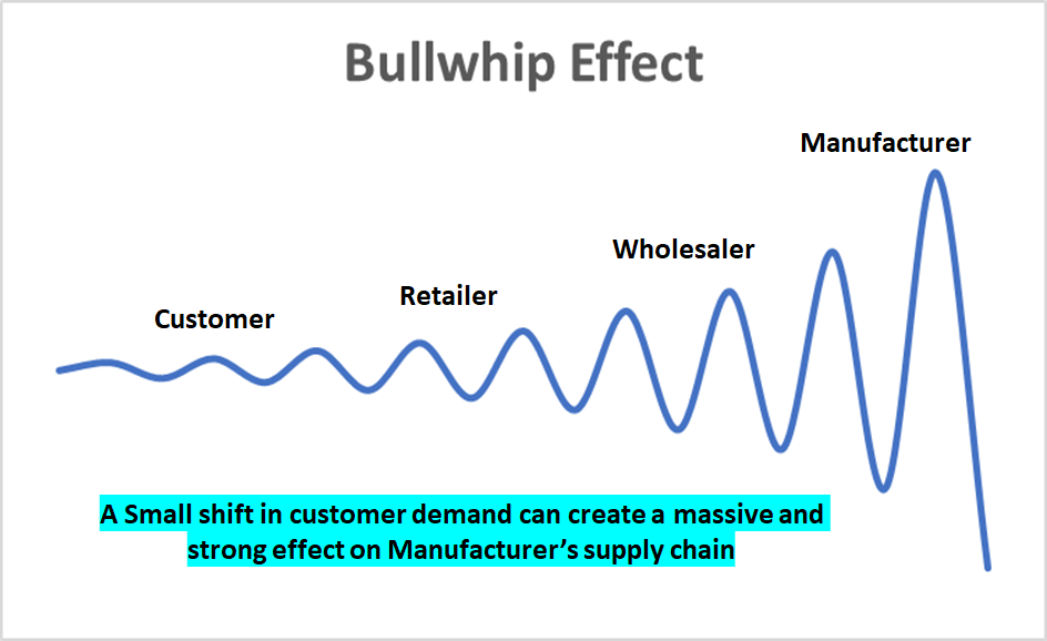 Bullwhip effect