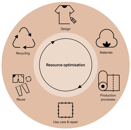 How Is H&M Bringing the Circular Economy to the Apparel Industry