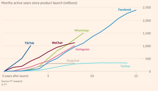 TikTok is a story of differentiation and unseen growth - The Strategy Story