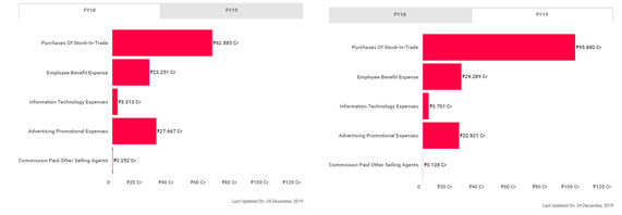 How Zivame Has Been Pushing the Boundaries in This Niche Category