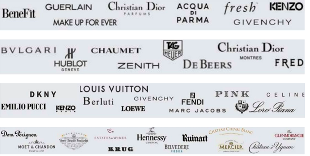 LVMH (LVMH Moët Hennessy Louis Vuitton) : Top 20 Companies in 2021