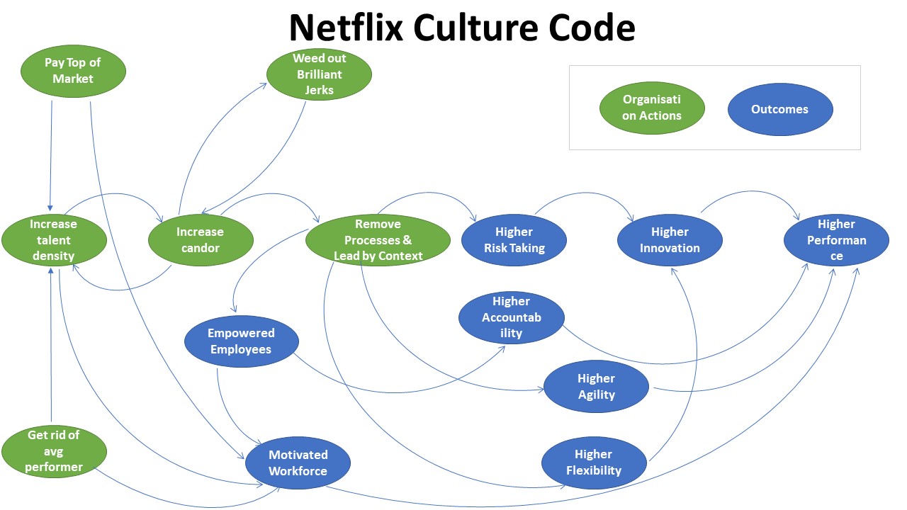 Culture code