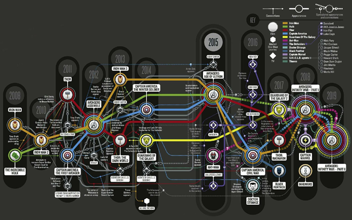 Marvel: Building Cinematic Universe with strategy - TheStrategyStory