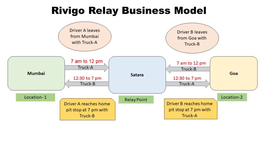 rivigo relay business model