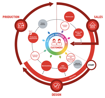 UNIQLO Business Model  FAST RETAILING CO LTD