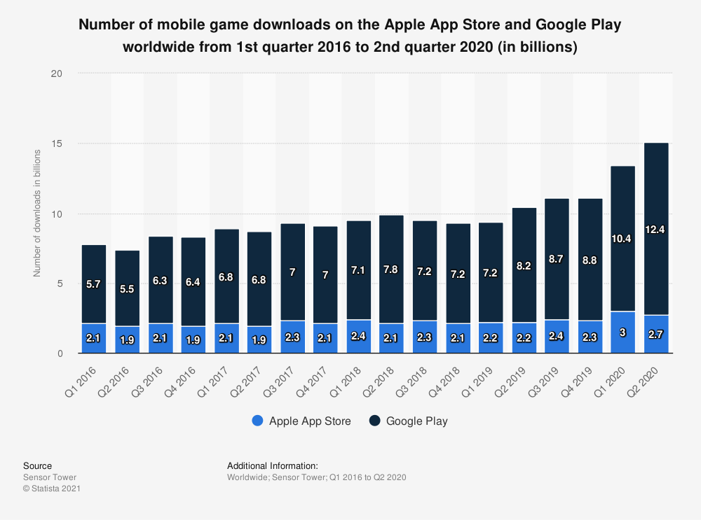 5 Most Downloaded Mobile Games of 2020