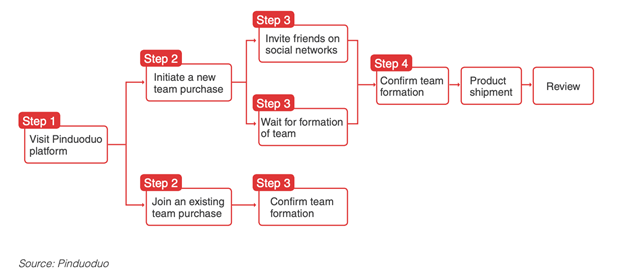 Analyzing Pinduoduo business model & Strategy 