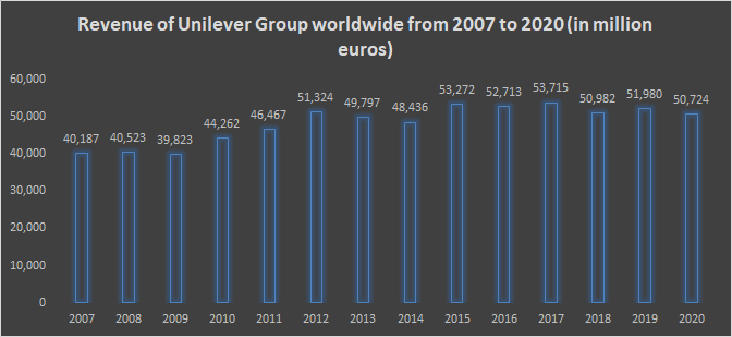 integrated business planning unilever