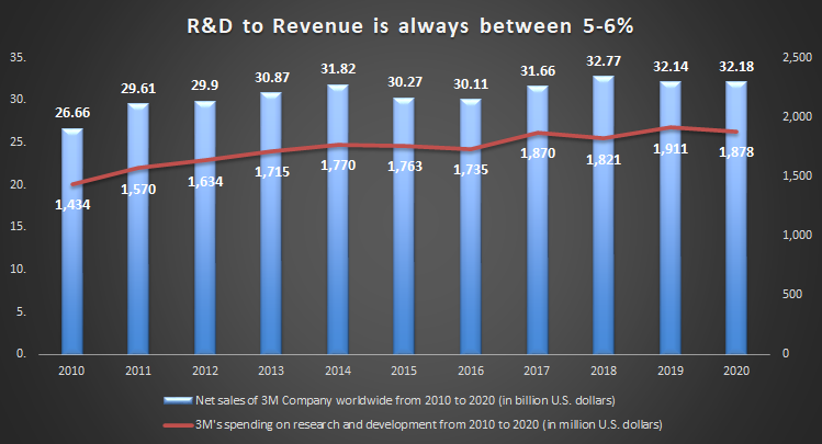 3m corporation case study