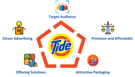 Tide detergent marketing strategy