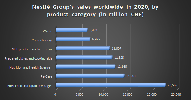 Nestle category wise revenue 2020