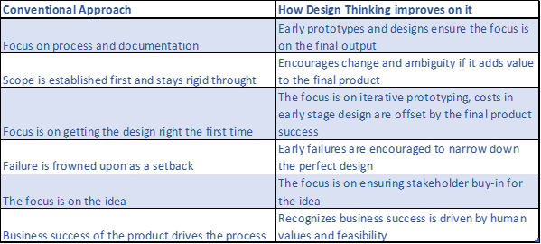 conventional vs design thinking