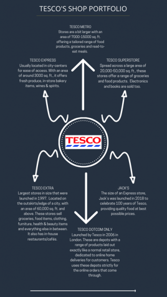 Analyzing Business Model Of TESCO - The Strategy Story