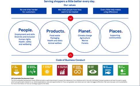 Analyzing business model of TESCO - The Strategy Story