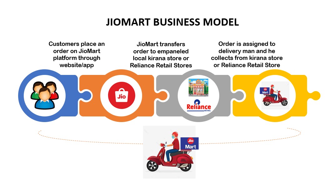 A deep look at business model of JioMart The Strategy Story