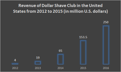 dollar shave club case study summary