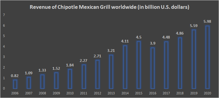 chipotle business plan