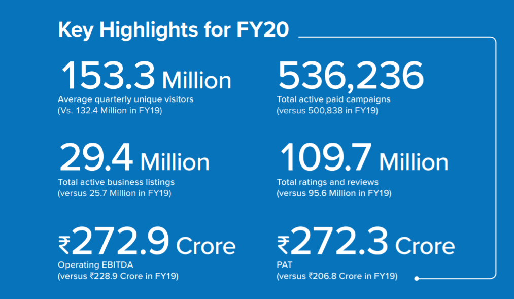 how many unique buyers visit justdial platform