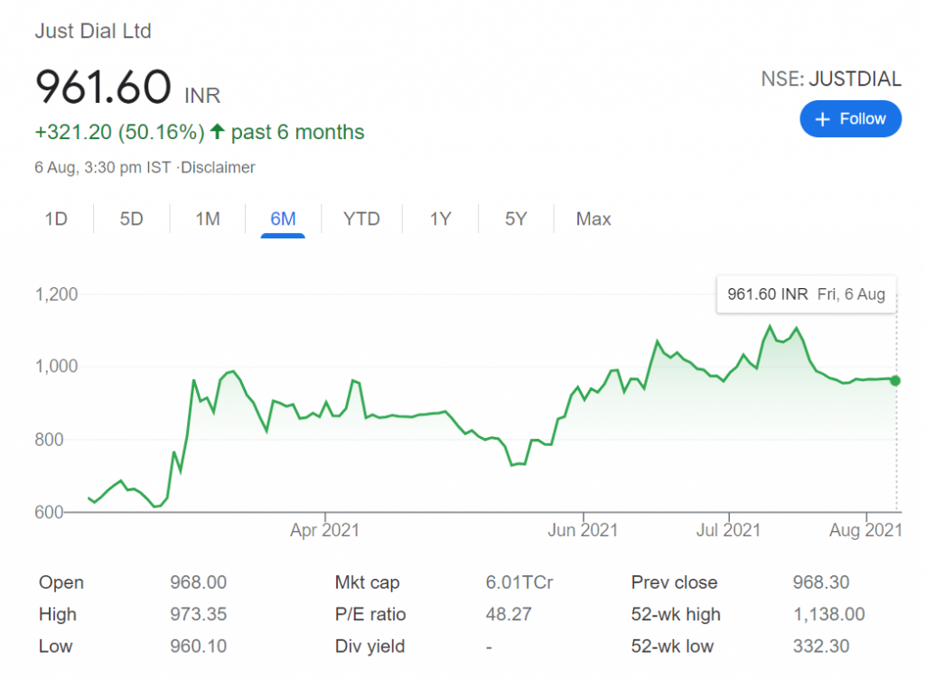 how many unique buyers visit justdial platform