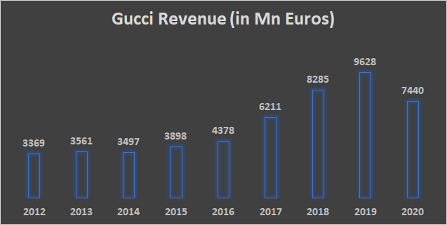 gucci revenue