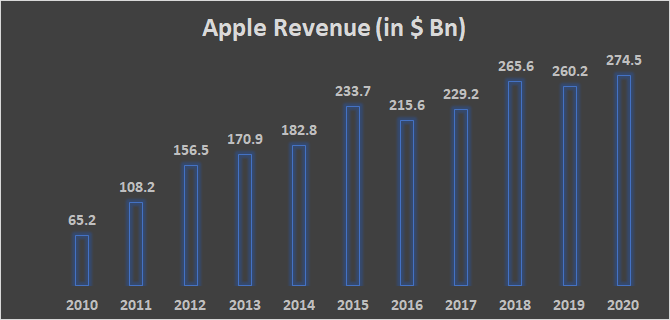 apple revenue