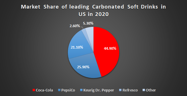 coca cola business plan 2021