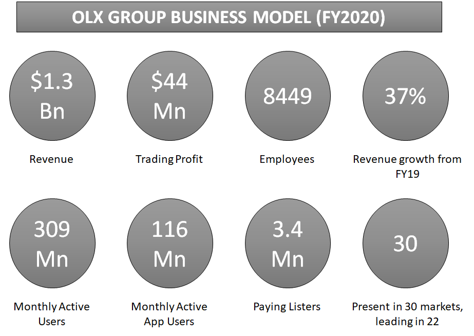 How Does OLX Make Money? The OLX Business Model - FourWeekMBA