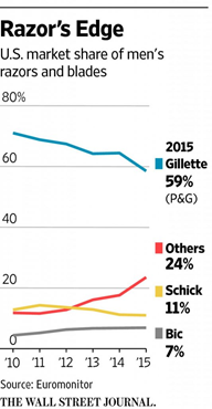 case study of gillette company