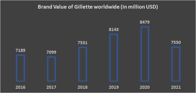 Gillette Brand Value  Marketing Strategy