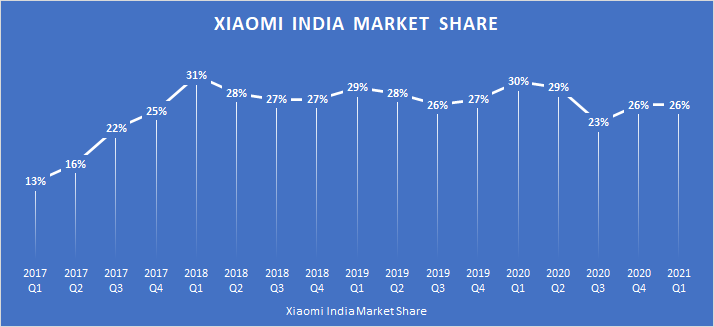 Xiaomi India Market Share