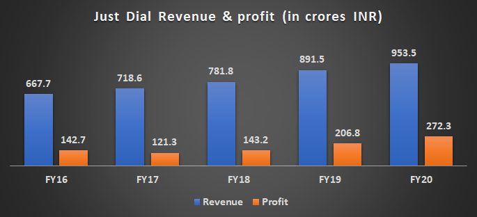 how many unique buyers visit justdial platform