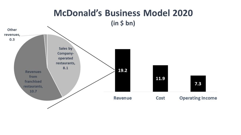 mcdonald's business model & marketing strategy