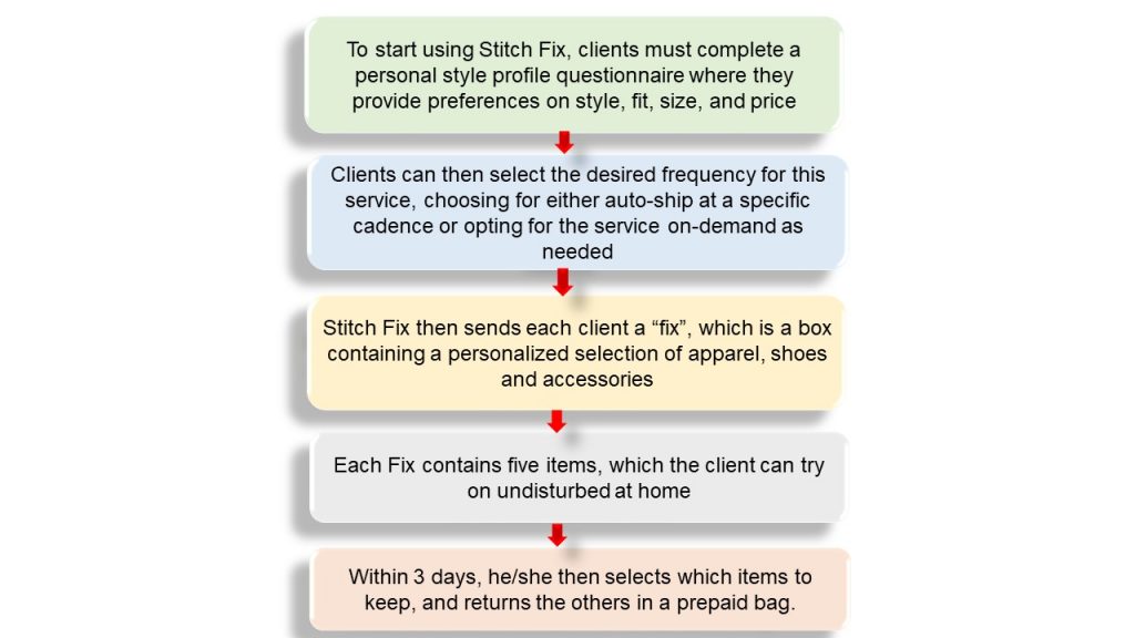 How Does Stitch Fix Make Money? The Stitch Fix Business Model In A Nutshell  - FourWeekMBA