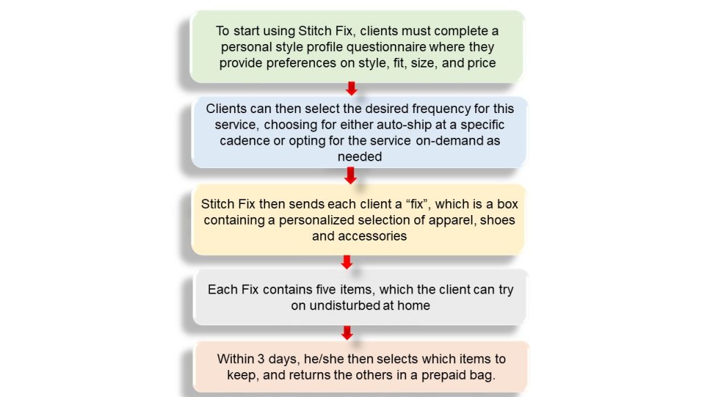 stitch fix case study