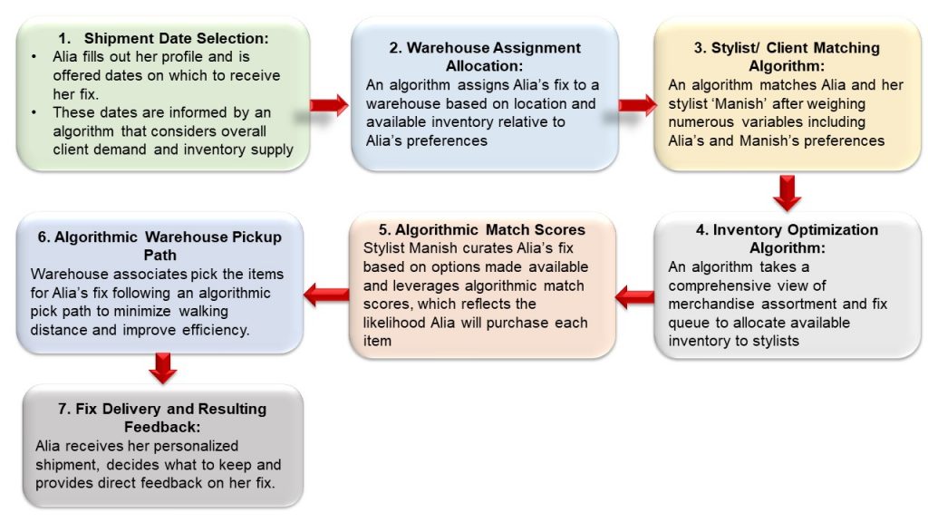 Stitch Fix: Data-Driven Innovation Strategy & Business Model - TSS