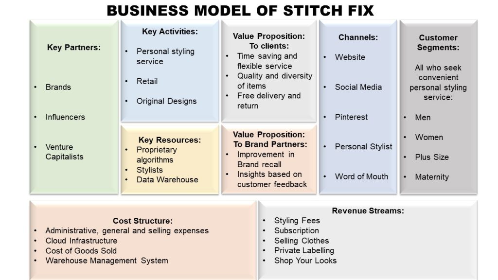 stitch fix business model