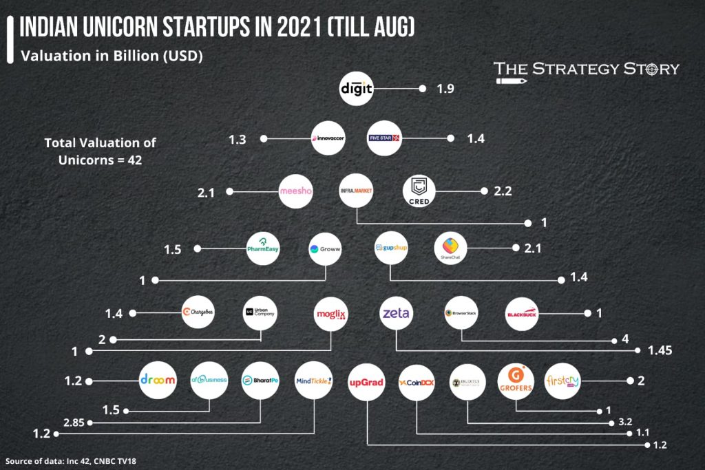 indian unicorn startups in 2021