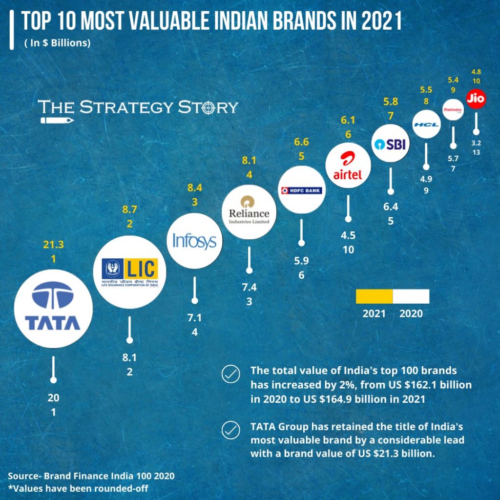 Chart Tata Group The Undisputed Champion Of Indian Brands 51 OFF