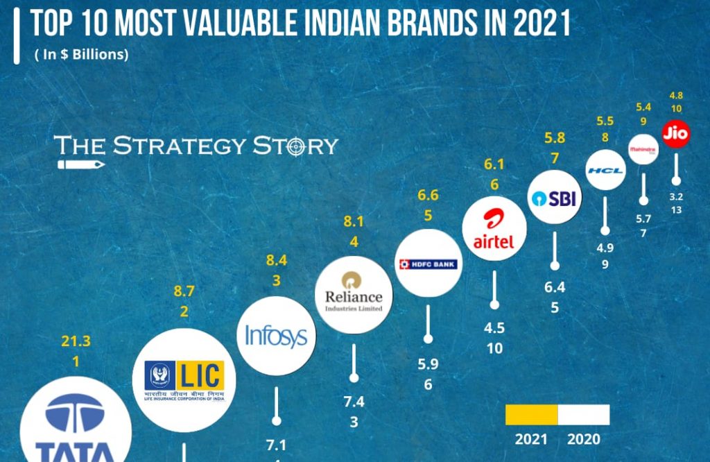 Most Valuable Indian Brands in 2021