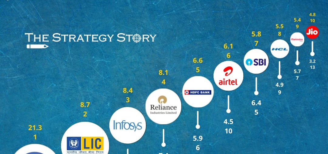 Most Valuable Indian Brands in 2021