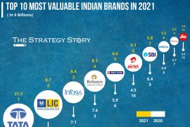 Most Valuable Indian Brands in 2021