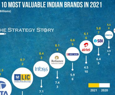 Most Valuable Indian Brands in 2021