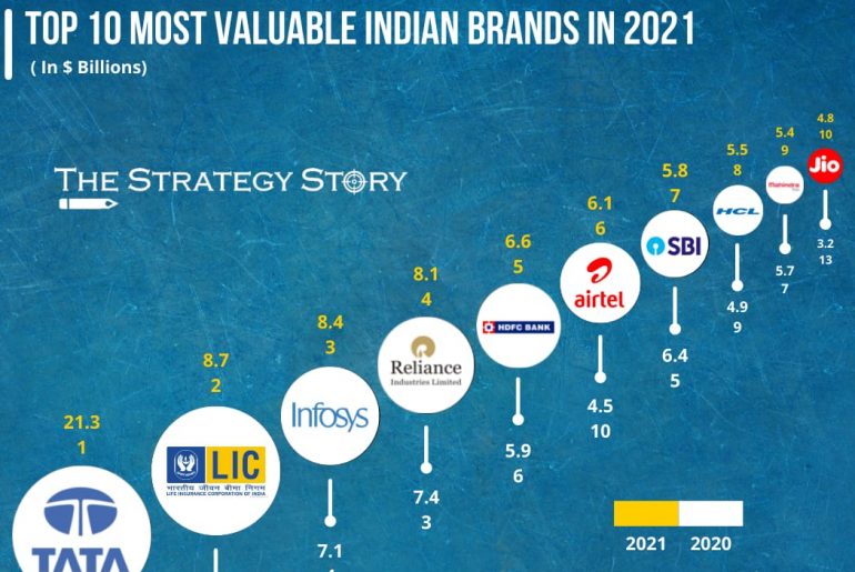 Most Valuable Indian Brands in 2021