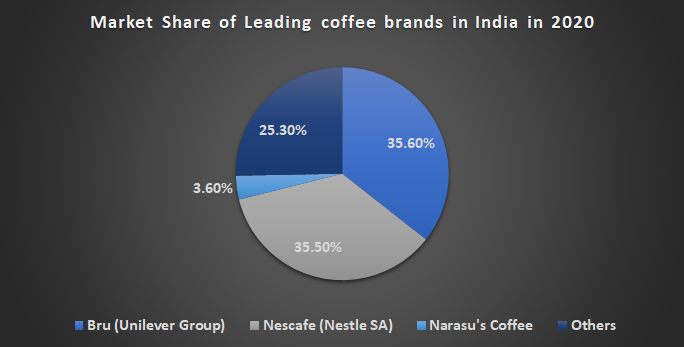 Market Share of Leading coffee brands in India in 2020
