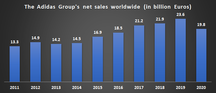 adidas revenue growth