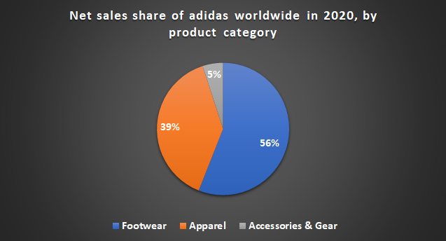 Adidas us 2025 revenue model