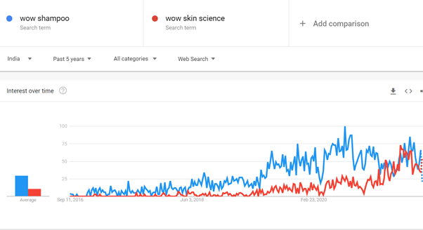 case study on wow skin science